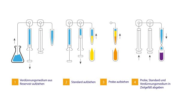 Verdünnung mit Standardaddition